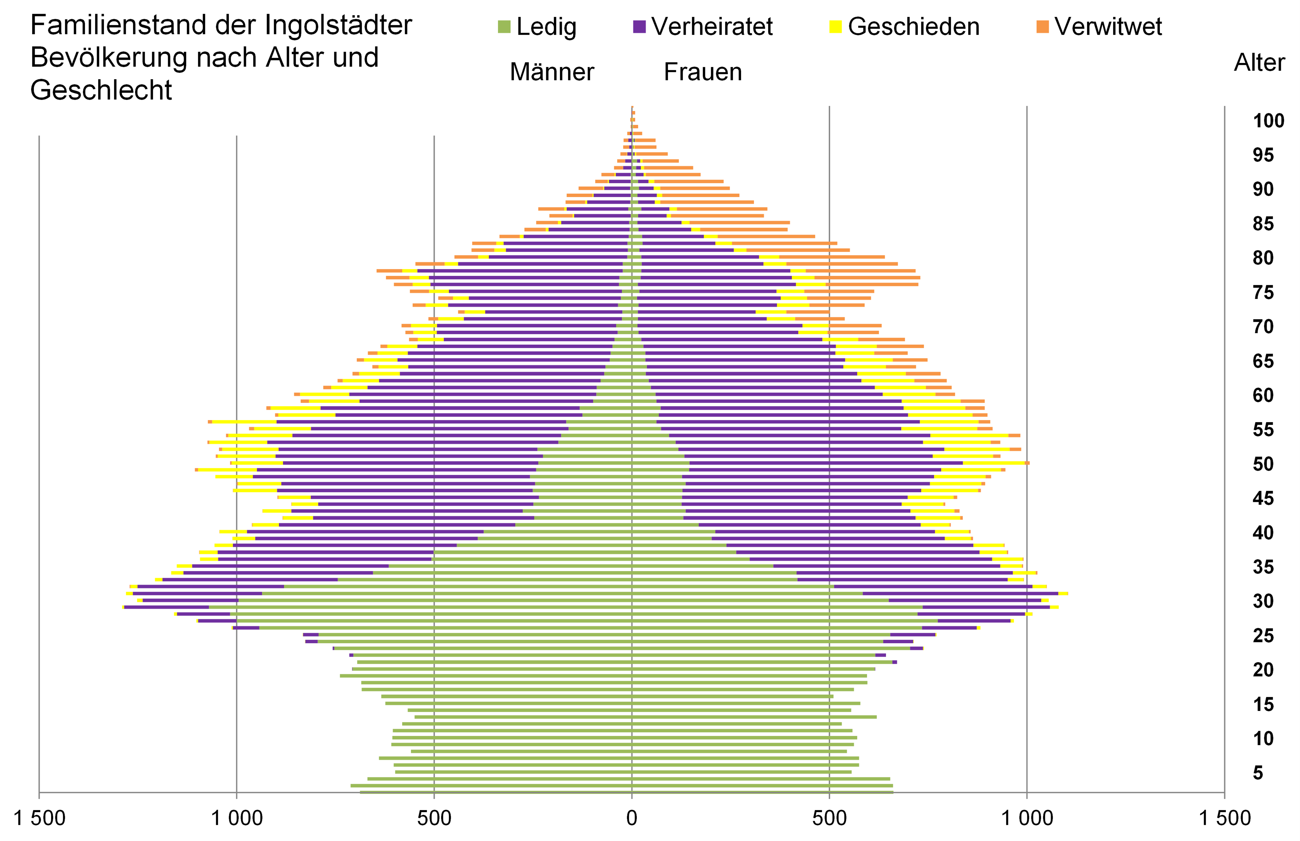 Diagramm: Familienstand der Ingolstädter Bevölkerung nach Alter und Geschlecht